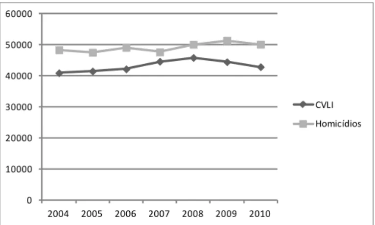 GRÁFICO 3 – Evolução dos números absolutos de Crimes Violentos Letais e Intencionais –  SINESPJC – e Homicídios – SIM/DATASUS 