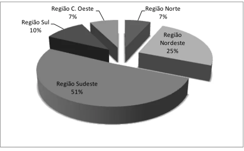 GRÁFICO 5 – Concentração das mortes por agressão segundo Região Geográfica  (1979-2010*) 