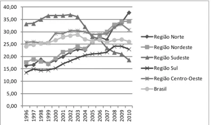 GRÁFICO 6 – Evolução das mortes por agressão por cem mil habitantes nas Regiões  Geográficas (1996 a 2010*) 
