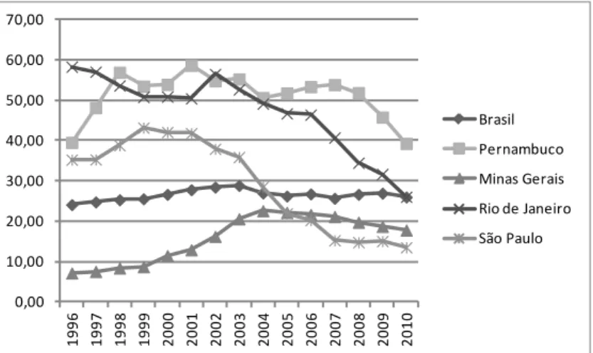 GRÁFICO 8 – Evolução das taxas* de homicídios para o Brasil, São Paulo, Minas Gerais,  Rio de Janeiro e Pernambuco – 1996 a 2010** 