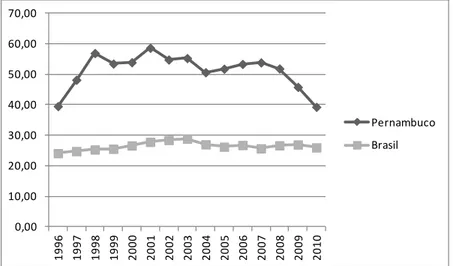 GRÁFICO 9 – Evolução das Taxas* de Homicídios em Pernambuco – 1996 a 2010** 