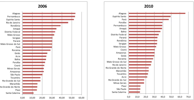 FIGURA 1 – Taxa* de mortes por agressão segundo Unidade da Federação   (2006 e 2010)** 