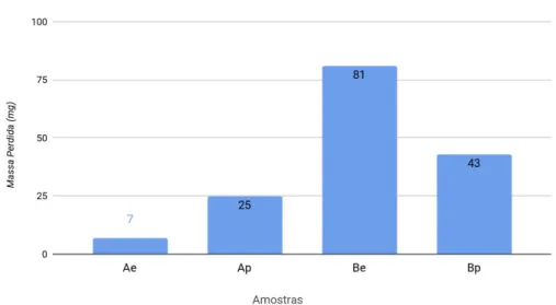 Gráfico 1.  ​Perda de massa sob abrasão. 