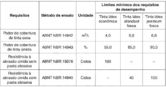 Tabela 2.​ Limite mínimo dos requisitos de tinta latéx. 