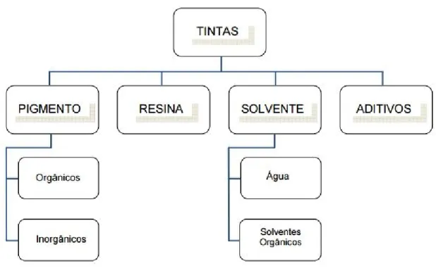 Figura 1. ​  Composição geral das tintas   Fonte: ​ Anghinetti, 2012, ​p. 15. 