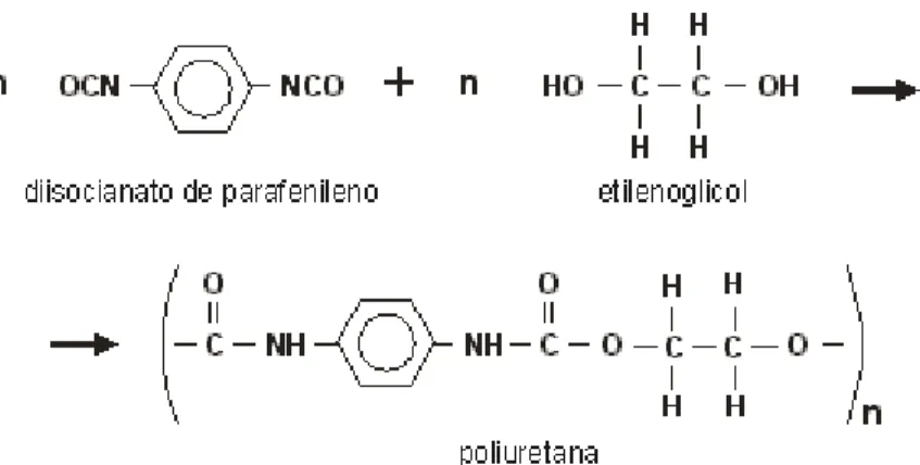 Figura 7. Reação de condensação do poliuretano Fonte: CARVALHO, Eliana. Relógio de Poliuretano., 2013, p.1.