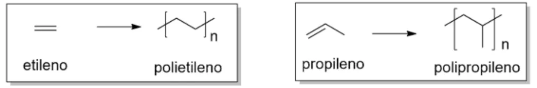 Figura 1.  ​ Exemplos de monômeros e seus respectivos polímeros.  