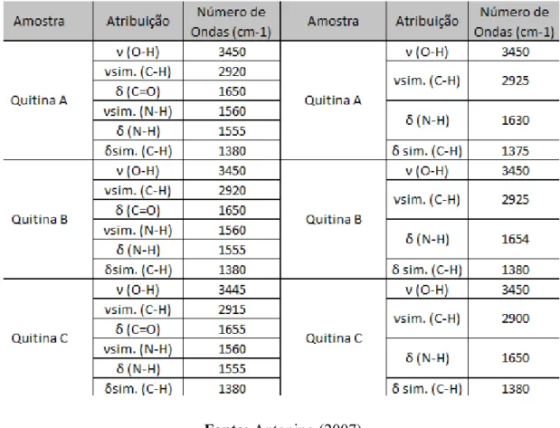 Tabela 1: Principais grupos funcionais e atribuições vibracionais dos biopolímeros Quitina e Quitosana