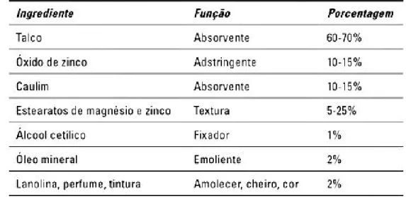 Tabela 1 - Formulação típica do pó facial 