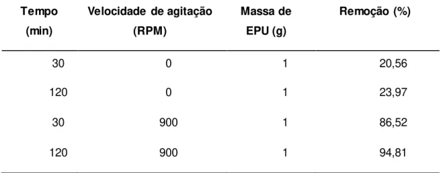 Tabela 2: Valores  de óleos e graxas removidos  de acordo a agitação. 