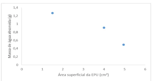 Figura 4: Massa de água absorvida em função da área superficial da EPU. 