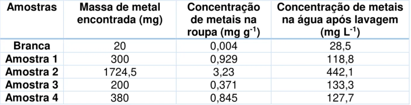 Tabela 1 - Concentração de metais nas roupas dos trabalhadores. 