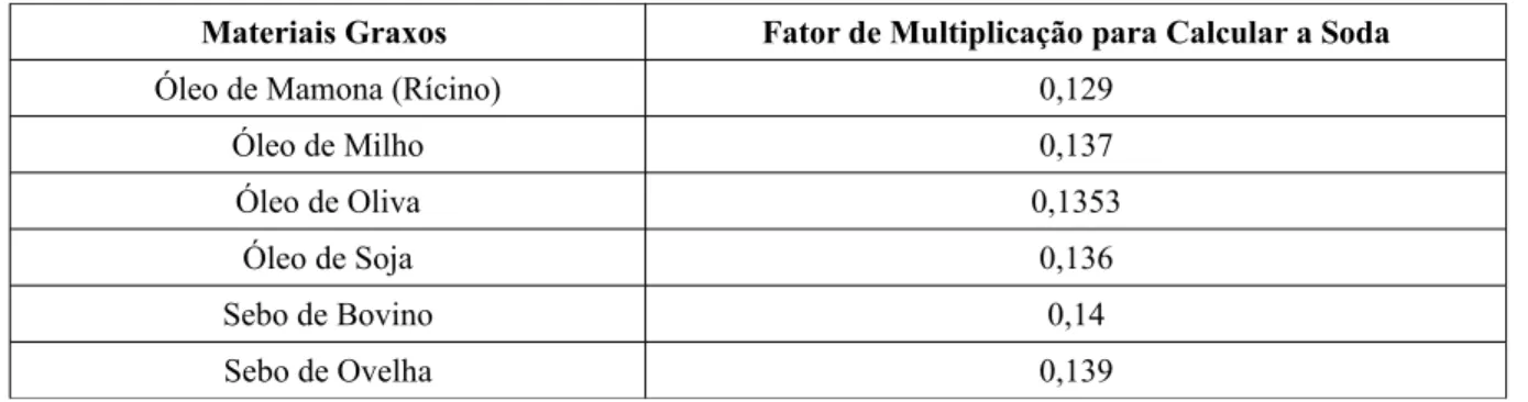 Tabela 2: Índice de Saponificação de Diferentes Óleos e Gorduras