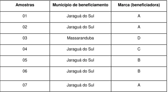 Tabela 1 - Amostras de arroz, seus locais de beneficiamento, tipos e marcas. 