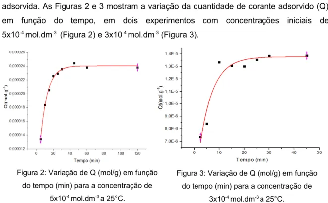 Figura 2: Variação de Q (mol/g) em função do tempo (min) para a concentração de