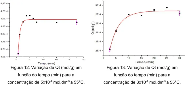 Figura 12: Variação de Qt (mol/g) em função do tempo (min) para a concentração de 5x10 -4  mol.dm -3  a 55°C.