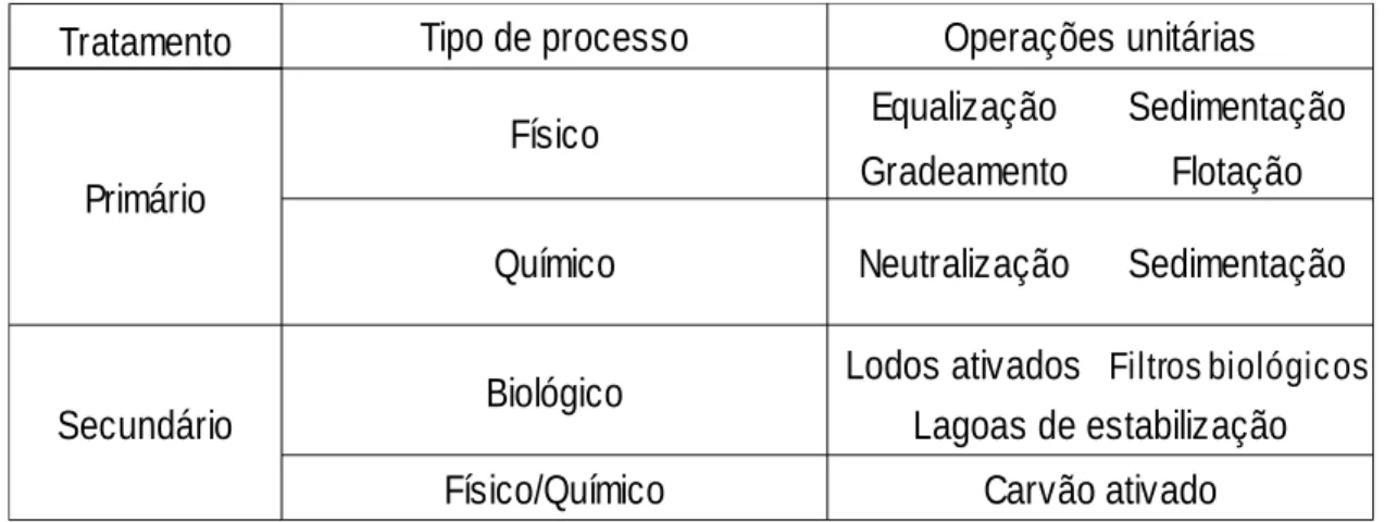 Tabela 1  – Processos de tratamento de efluentes