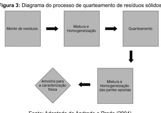 Figura 3: Diagrama do processo de quarteamento de resíduos sólidos