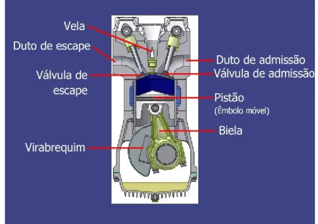 Figura 02:  ​ Motor de combustão interna ciclo Otto ​ .  