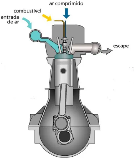 Figura 03:  ​ Ciclo Diesel 4 tempos ​ .  