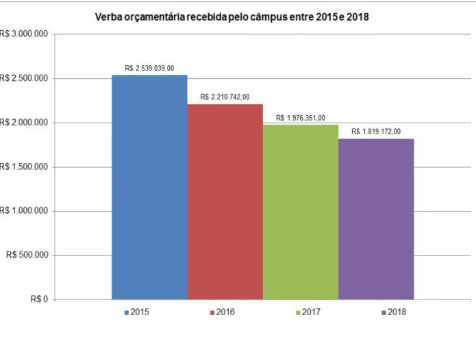Gráfico 01 -  ​ Verba orçamentária recebida pelo câmpus entre 2015 e 2018  Fonte: Elaborado pelo grupo 