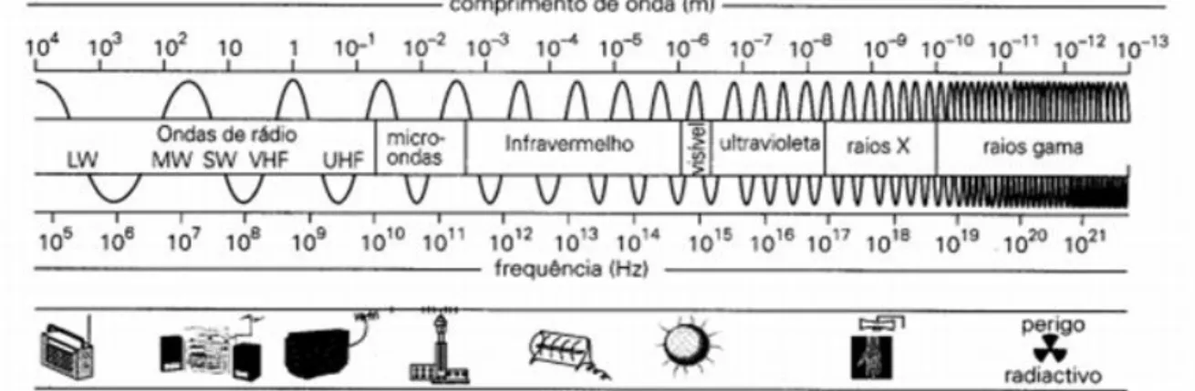 Figura 5. espectro eletromagnético. 