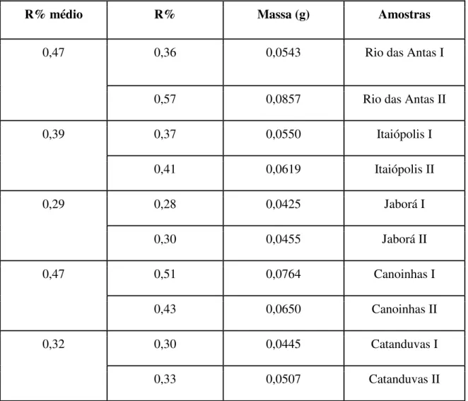 Tabela 1. Rendimentos da cafeína extraída de erva-mate de diferentes cidades de Santa  Catarina, na proporção g/15g  AmostrasMassa (g)R%R% médio