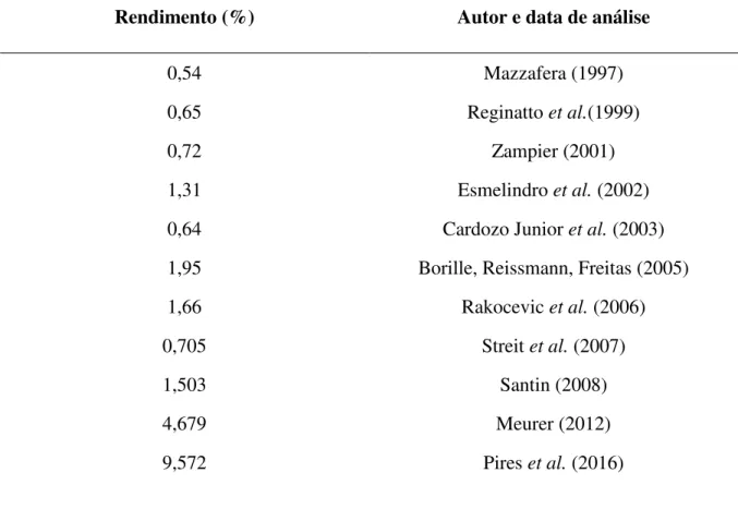 Tabela  2.  Rendimentos  de  cafeína  obtidos  para  extrações  em  erva-mate  realizadas  por  diversos autores.