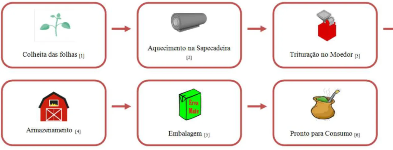 Figura 4: Processo para o consumo da erva mate. 2