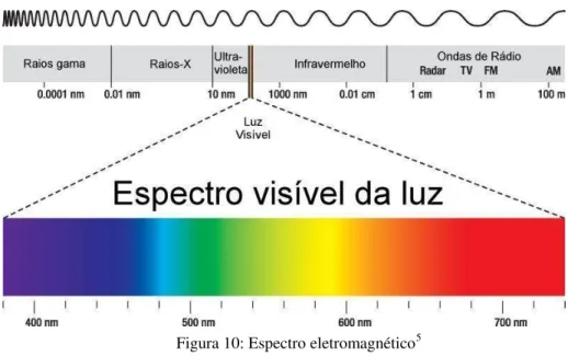 Figura 10: Espectro eletromagnético 5
