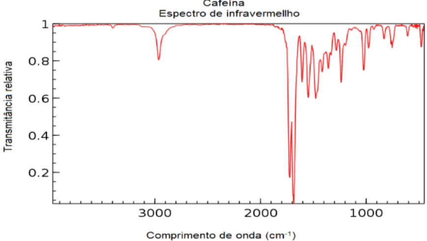 Figura 11: Espectro no infravermelho da cafeína 6