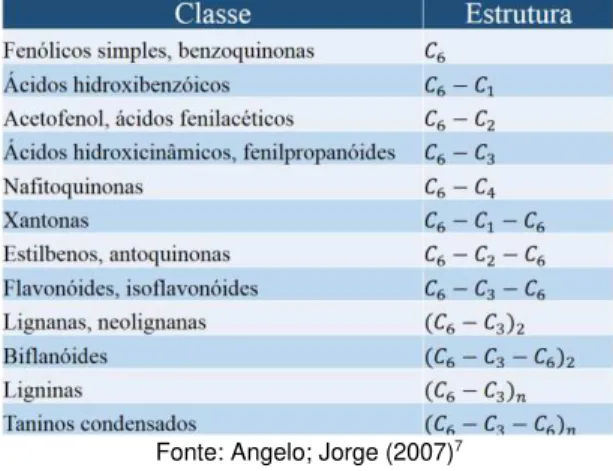 Tabela 1 - Classes e estruturas de alguns compostos fenólicos.