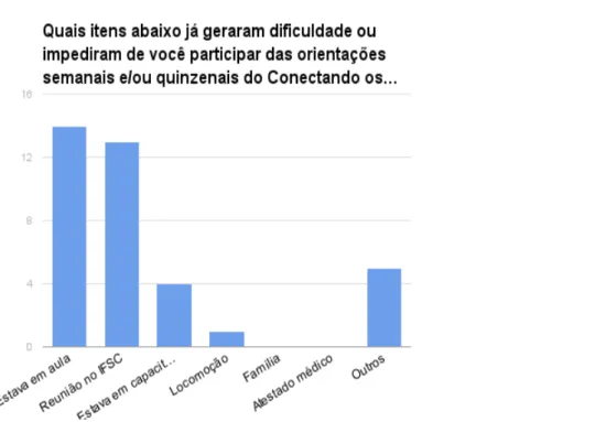 Gráfico 1 - Representação das respostas obtidas na questão 3.1 do questionário (item 11.1)