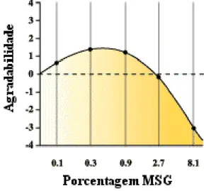 Figura 5 - Porcentagem de glutamato monossódico em caldo