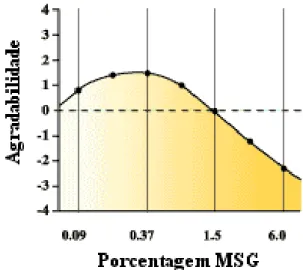 Figura 6 - Porcentagem de glutamato monossódico em arroz frito