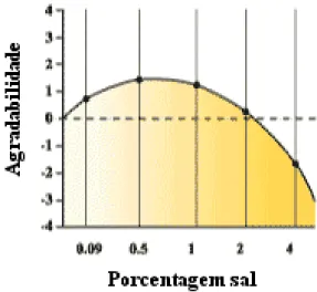 Figura 8 - Porcentagem de sal em ovos mexidos