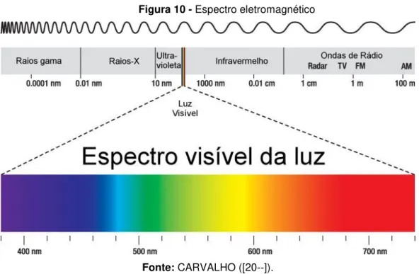 Figura 10 - Espectro eletromagnético