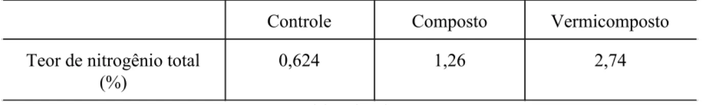 Tabela 4: Valores de Nitrogênio Total  