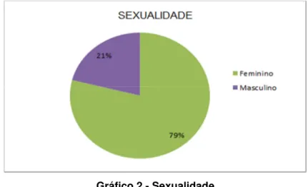 Gráfico 2 - Sexualidade 