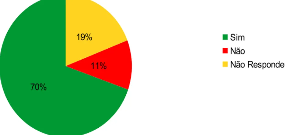 Gráfico 6: Influência da família em relação ao aborto /  Fonte: Dados obtidos pela pesquisa de campo70%
