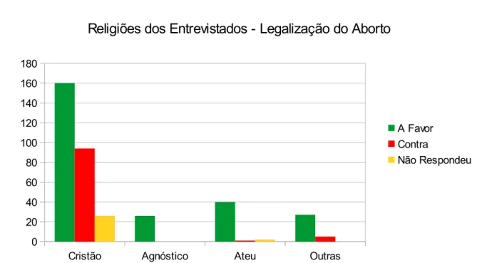 Gráfico 7: Religiões dos entrevistados e opinião sobre a legalização do aborto / Fonte: Dados  obtidos pela pesquisa de campo