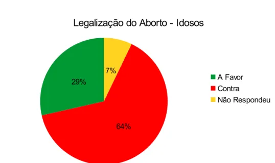 Gráfico 9: Legalização do Aborto - Idosos (61 anos ou mais) / Fonte: Dados  obtidos pela pesquisa de campo