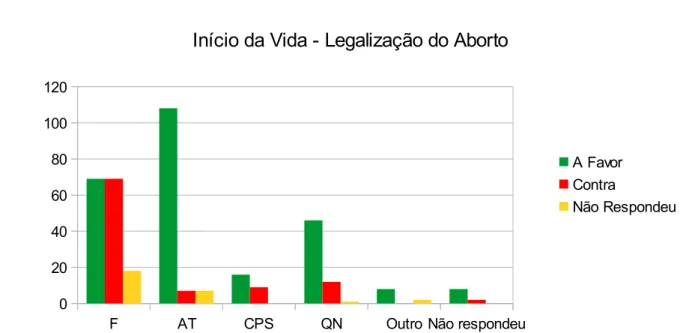 Gráfico 10: Início da Vida - Legalização do Aborto / Fonte: Dados obtidos pela pesquisa de campo