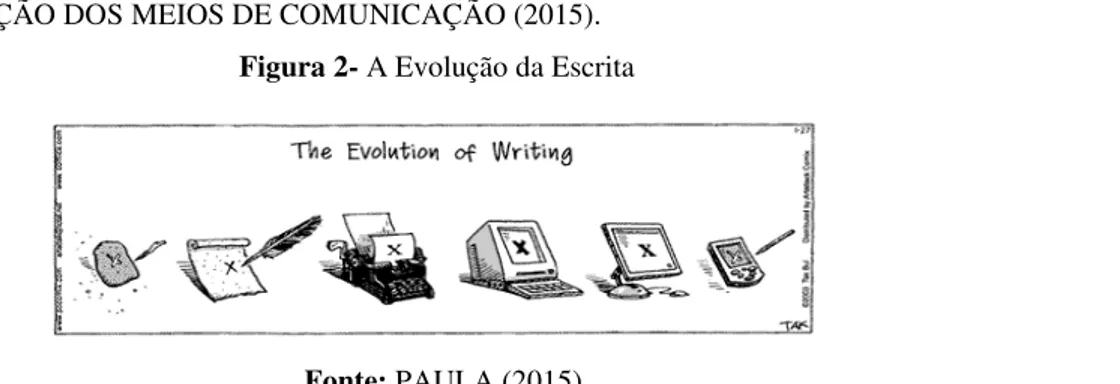 Figura 2- A Evolução da Escrita 