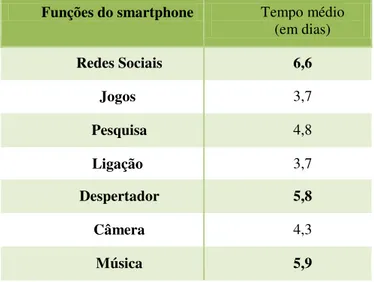 Tabela 3- Média semanal (em dias) da frequência do uso de determinadas funções do smartphone pelos alunos Funções do smartphone Tempo médio