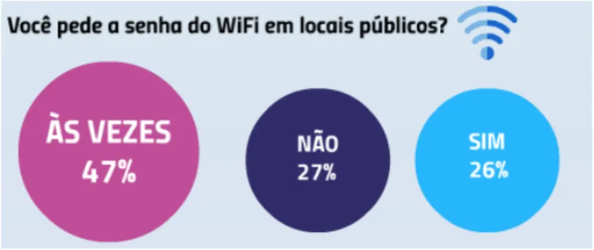 Figura 7- Você pede a senha do WiFi em locais públicos? 