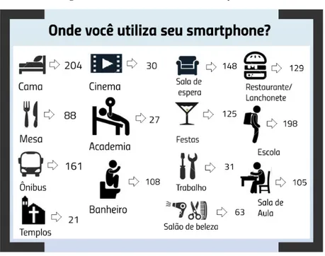 Figura 11- Onde você utiliza seu smartphone?