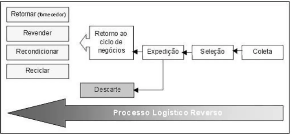 Figura 1 - Atividades típicas do processo logístico reverso.  