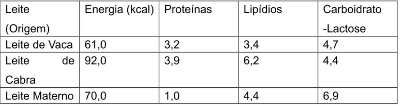 Tabela 1. Quantidade de energia e macronutrientes, em gramas, do leite de vaca, do leite de cabra e do leite materno em 100 gramas