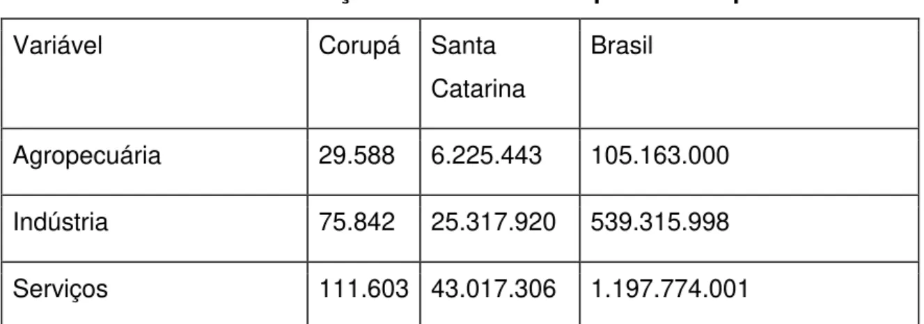 TABELA 4  –  Distribuição do PIB do município de Corupá 